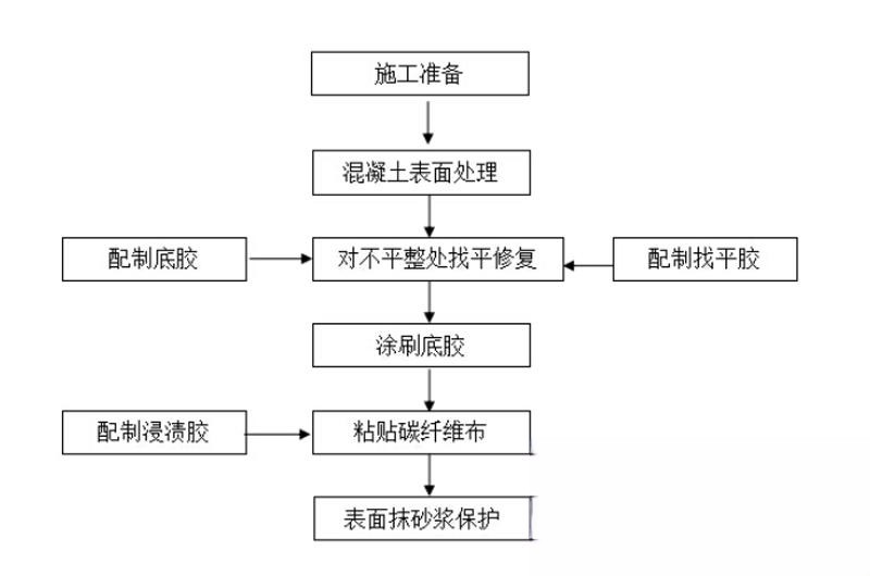 凤凰镇碳纤维加固的优势以及使用方法